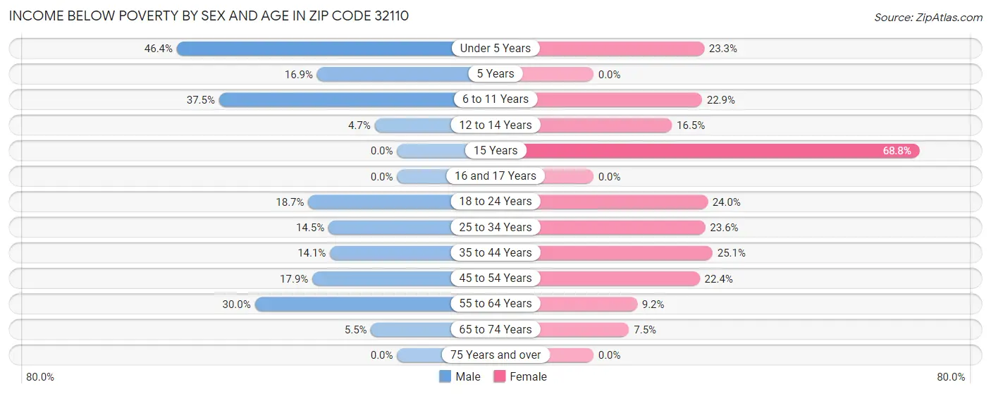 Income Below Poverty by Sex and Age in Zip Code 32110