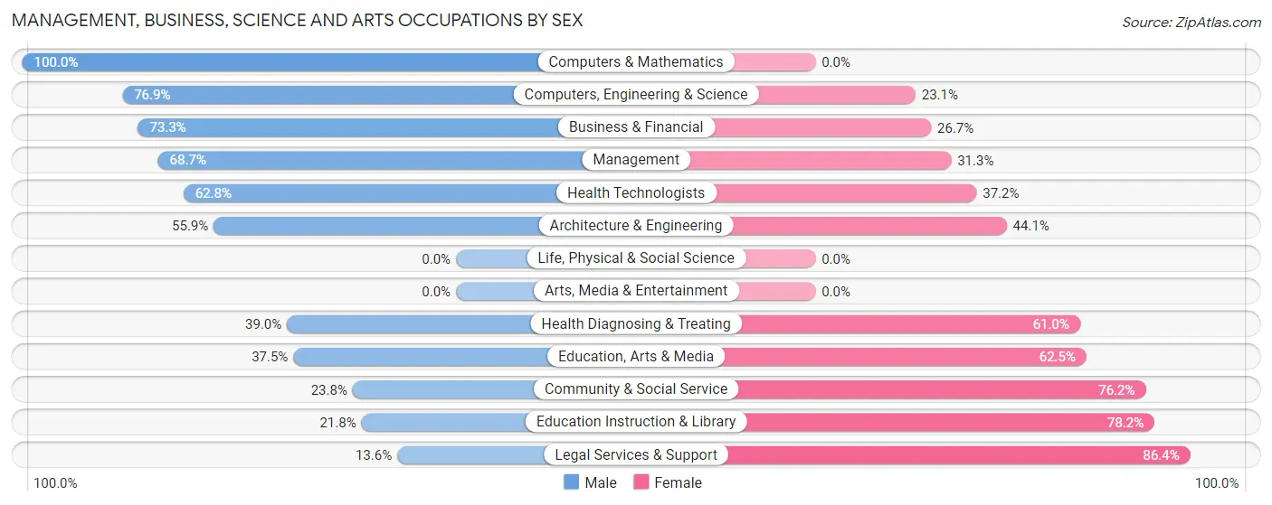 Management, Business, Science and Arts Occupations by Sex in Zip Code 32110