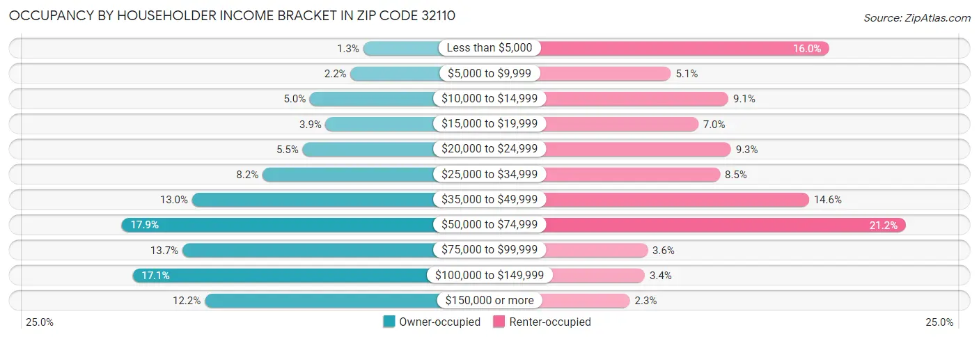 Occupancy by Householder Income Bracket in Zip Code 32110