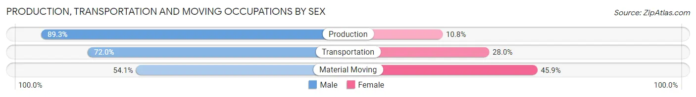 Production, Transportation and Moving Occupations by Sex in Zip Code 32110
