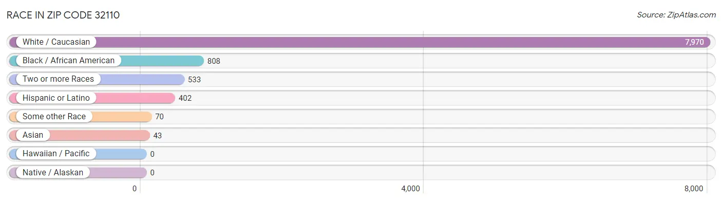 Race in Zip Code 32110