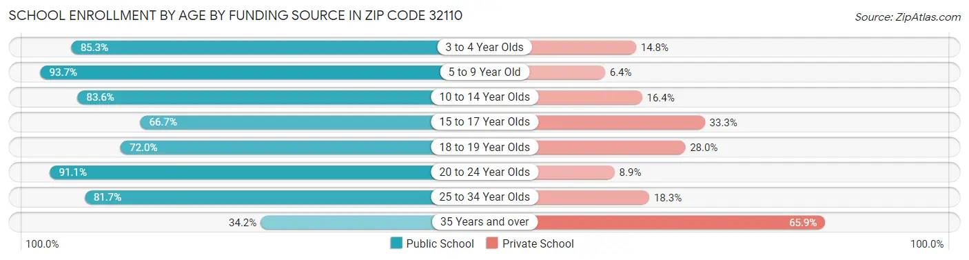 School Enrollment by Age by Funding Source in Zip Code 32110