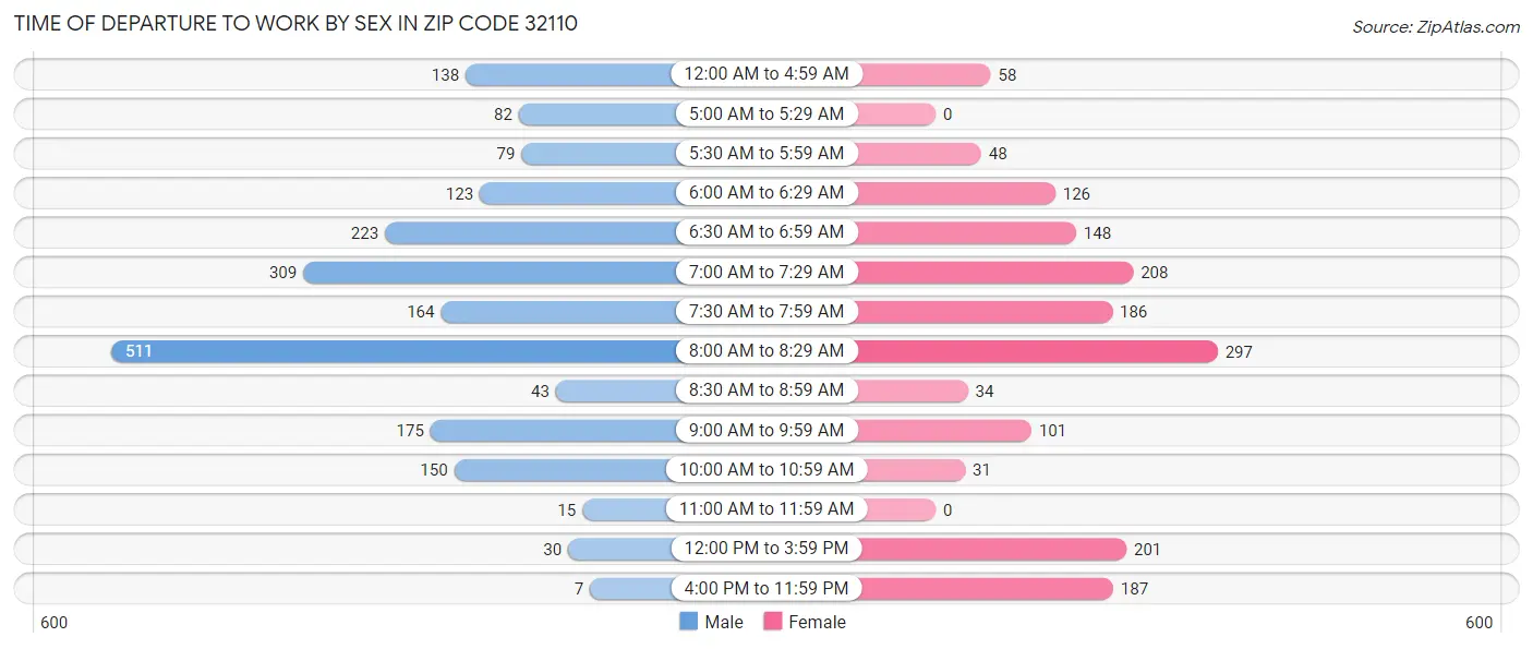 Time of Departure to Work by Sex in Zip Code 32110