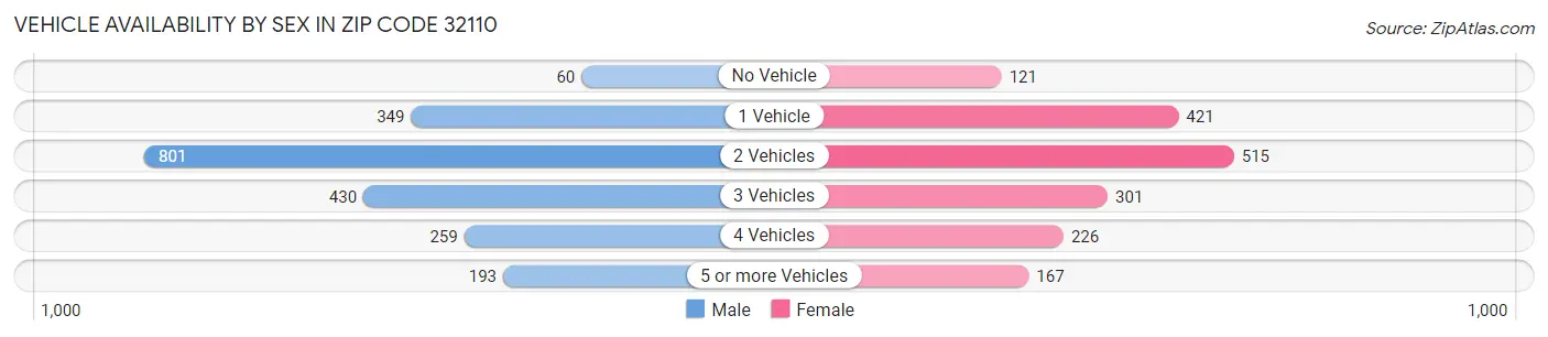 Vehicle Availability by Sex in Zip Code 32110