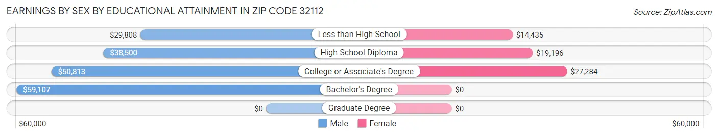 Earnings by Sex by Educational Attainment in Zip Code 32112