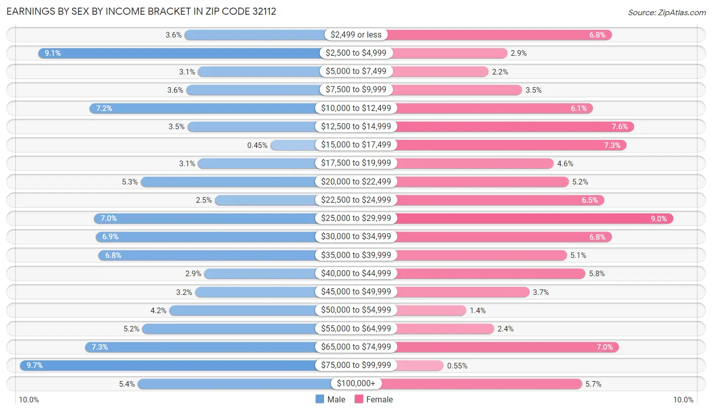 Earnings by Sex by Income Bracket in Zip Code 32112