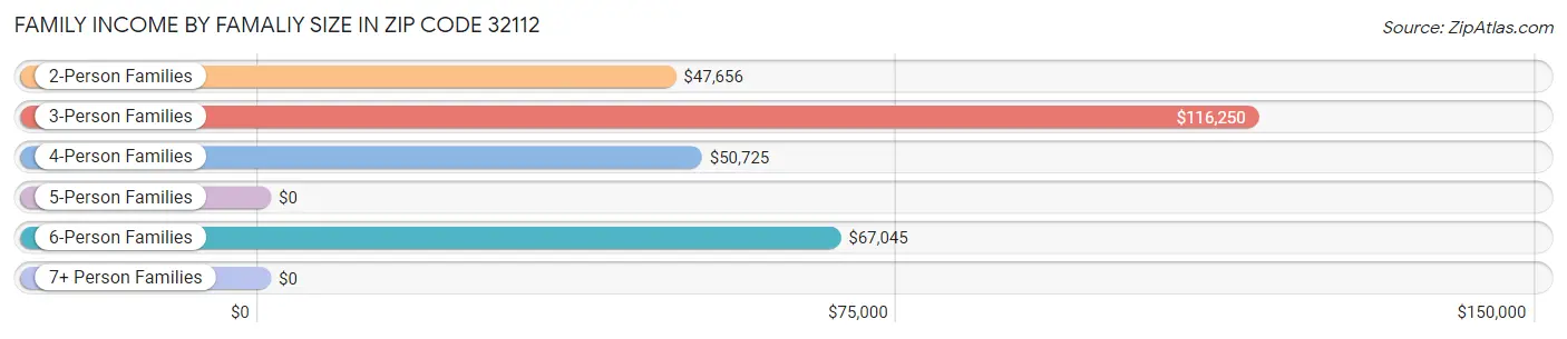 Family Income by Famaliy Size in Zip Code 32112