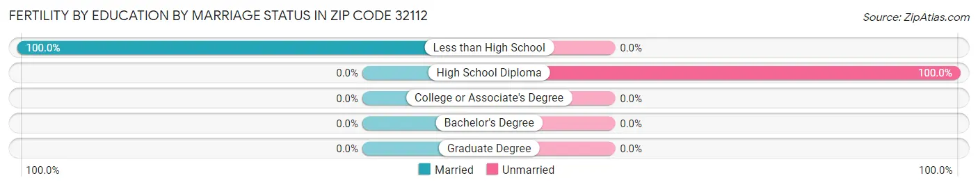 Female Fertility by Education by Marriage Status in Zip Code 32112