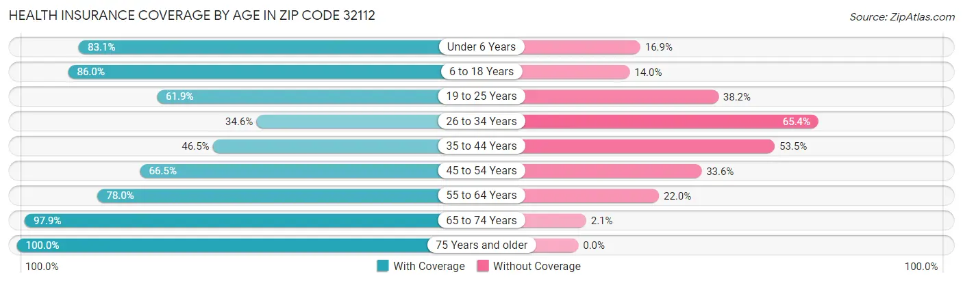 Health Insurance Coverage by Age in Zip Code 32112