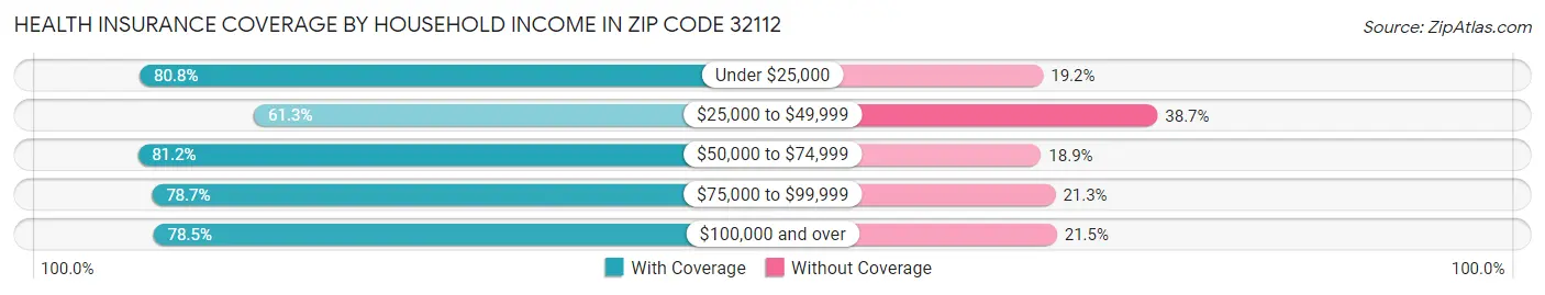 Health Insurance Coverage by Household Income in Zip Code 32112
