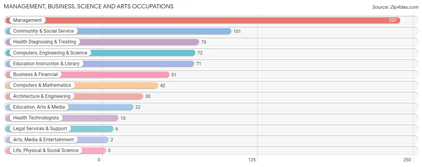 Management, Business, Science and Arts Occupations in Zip Code 32112