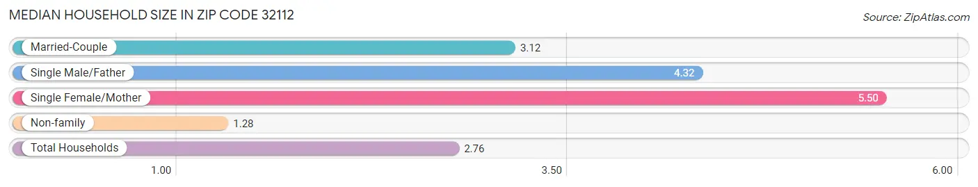 Median Household Size in Zip Code 32112