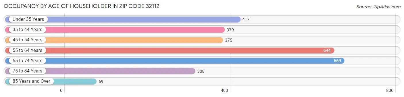 Occupancy by Age of Householder in Zip Code 32112