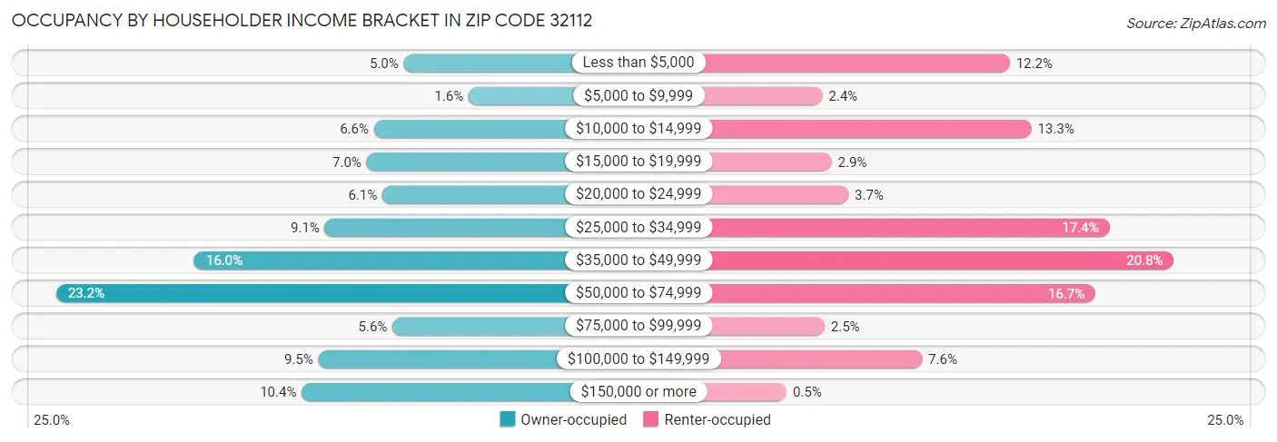 Occupancy by Householder Income Bracket in Zip Code 32112