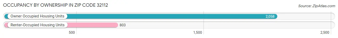Occupancy by Ownership in Zip Code 32112