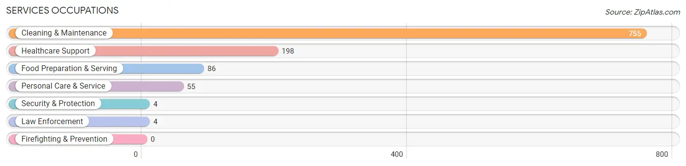 Services Occupations in Zip Code 32112