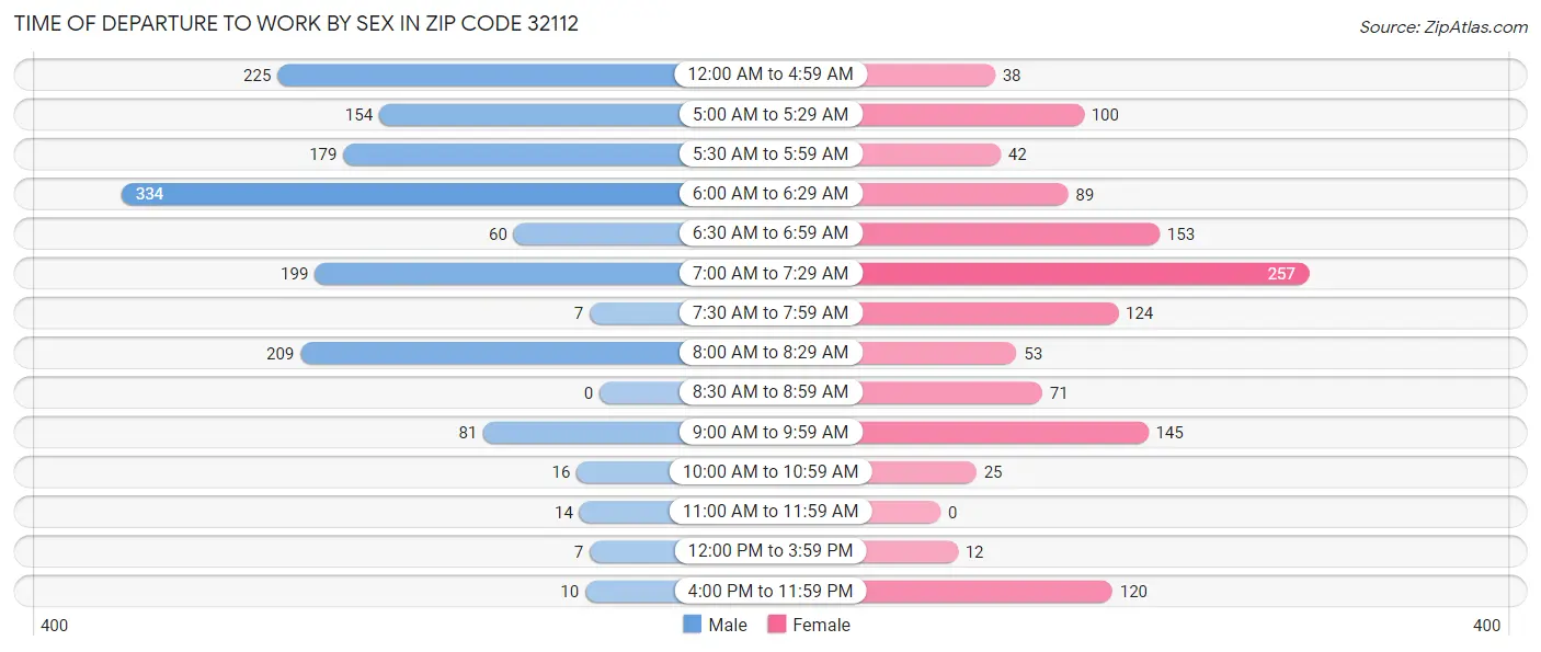 Time of Departure to Work by Sex in Zip Code 32112
