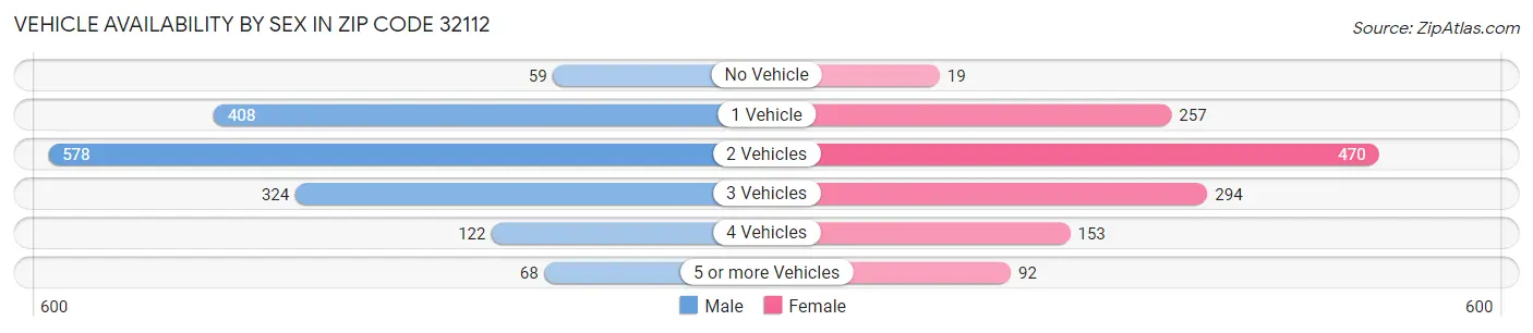 Vehicle Availability by Sex in Zip Code 32112
