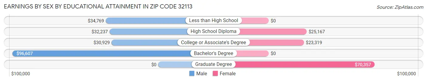 Earnings by Sex by Educational Attainment in Zip Code 32113