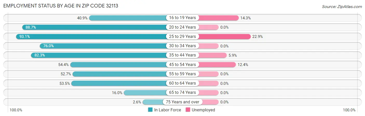 Employment Status by Age in Zip Code 32113