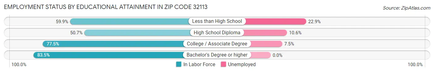 Employment Status by Educational Attainment in Zip Code 32113