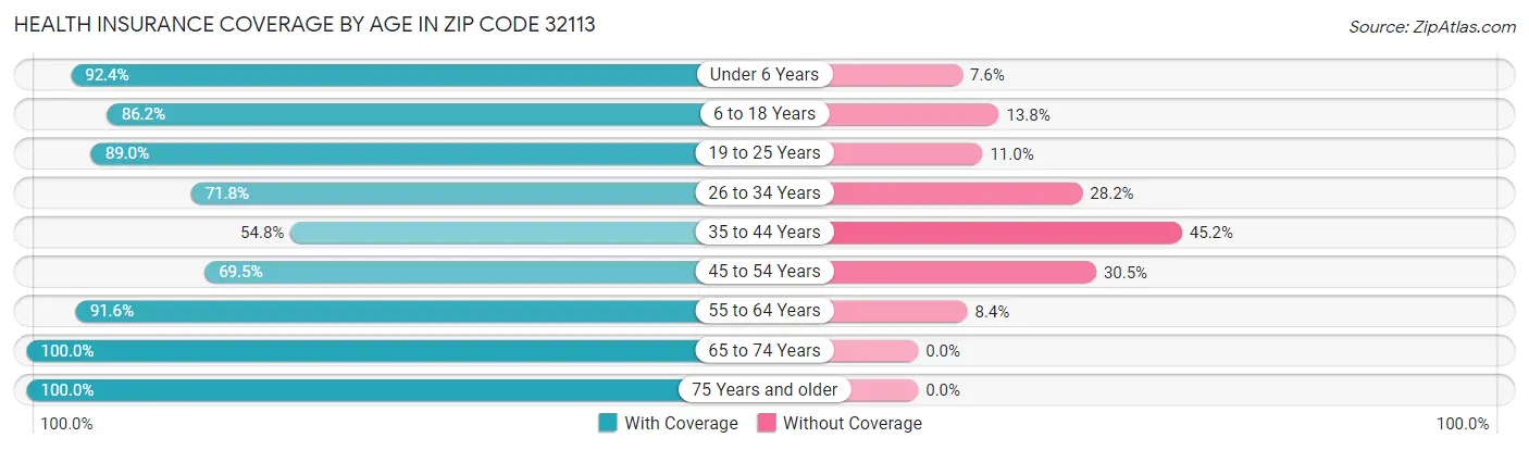 Health Insurance Coverage by Age in Zip Code 32113