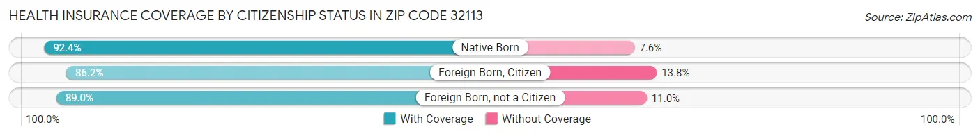 Health Insurance Coverage by Citizenship Status in Zip Code 32113