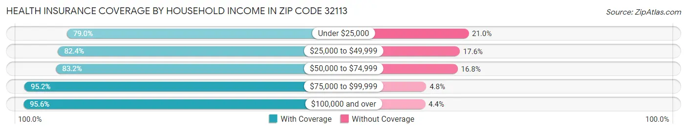 Health Insurance Coverage by Household Income in Zip Code 32113