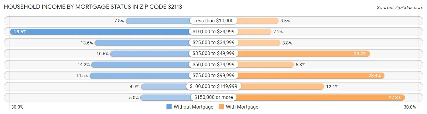 Household Income by Mortgage Status in Zip Code 32113