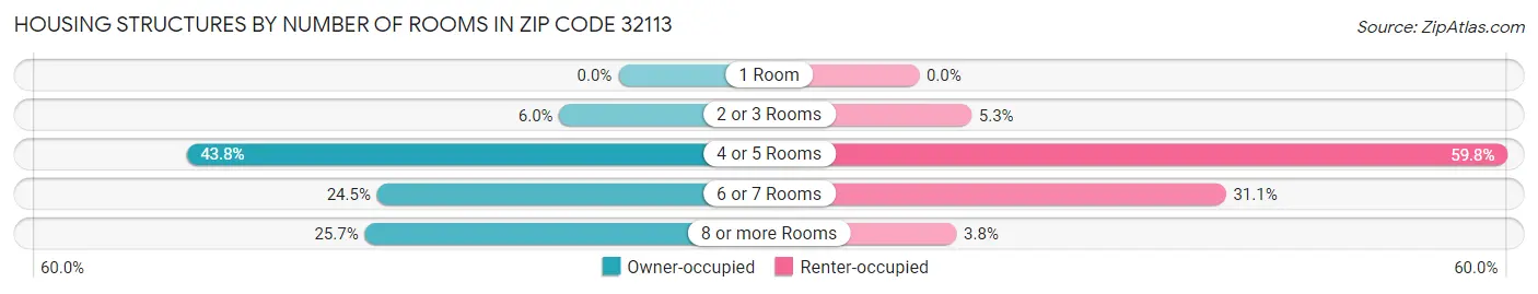 Housing Structures by Number of Rooms in Zip Code 32113