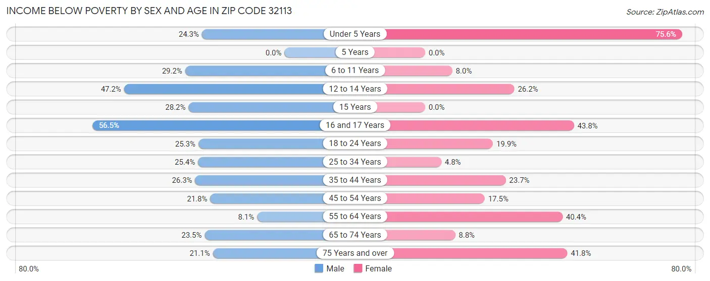 Income Below Poverty by Sex and Age in Zip Code 32113