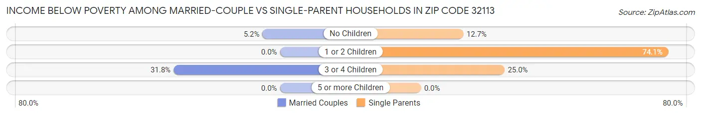 Income Below Poverty Among Married-Couple vs Single-Parent Households in Zip Code 32113