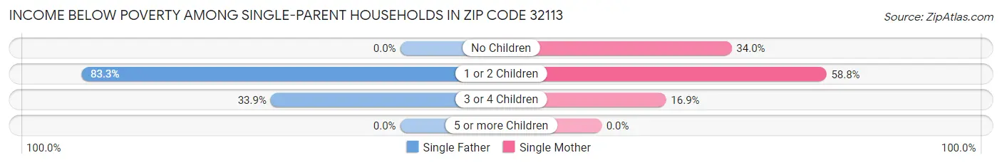 Income Below Poverty Among Single-Parent Households in Zip Code 32113