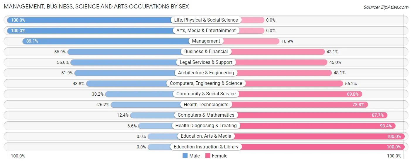 Management, Business, Science and Arts Occupations by Sex in Zip Code 32113