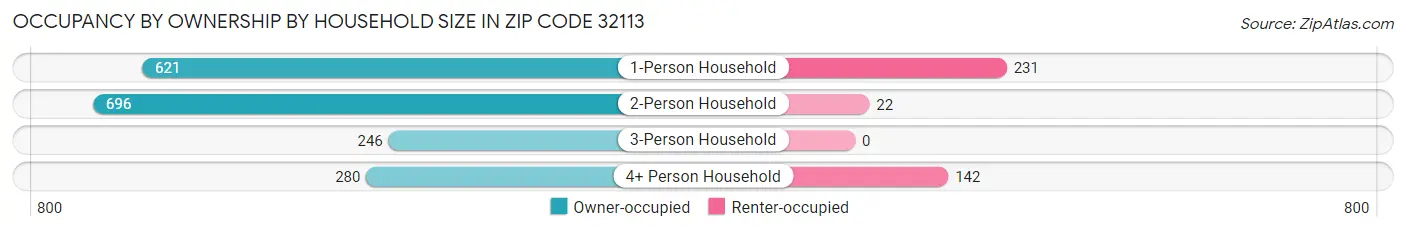Occupancy by Ownership by Household Size in Zip Code 32113
