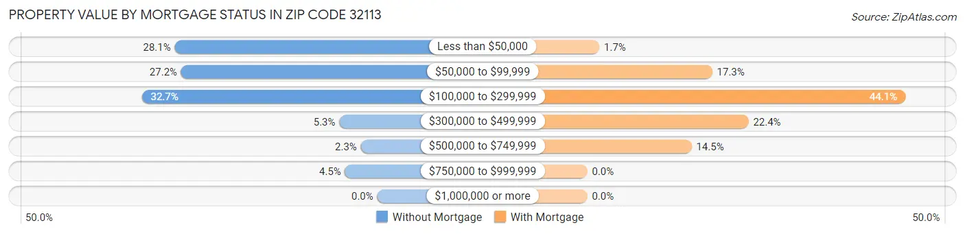 Property Value by Mortgage Status in Zip Code 32113