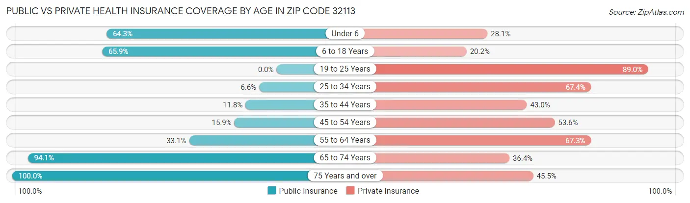 Public vs Private Health Insurance Coverage by Age in Zip Code 32113