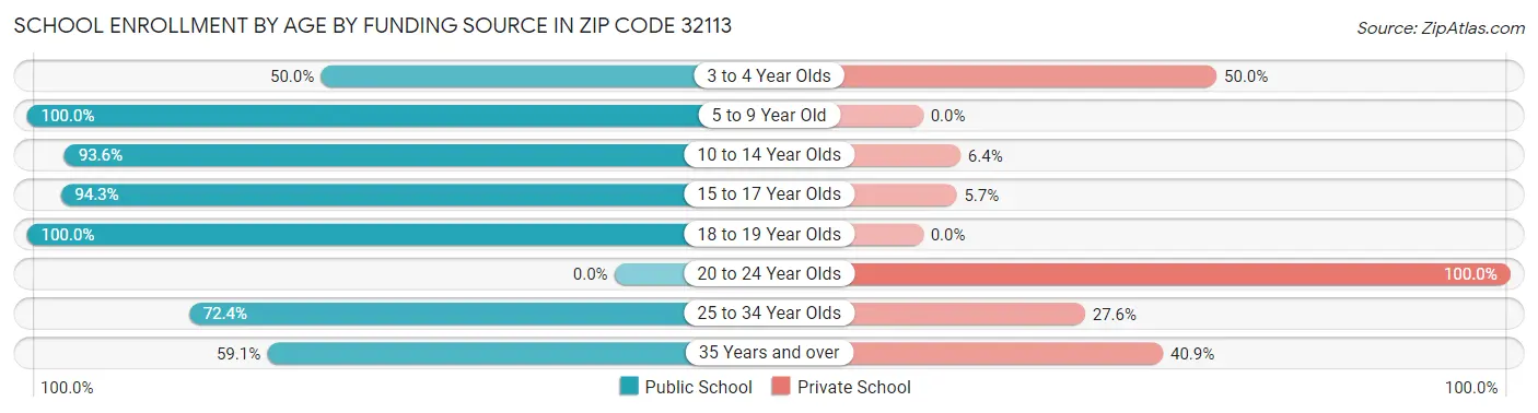 School Enrollment by Age by Funding Source in Zip Code 32113