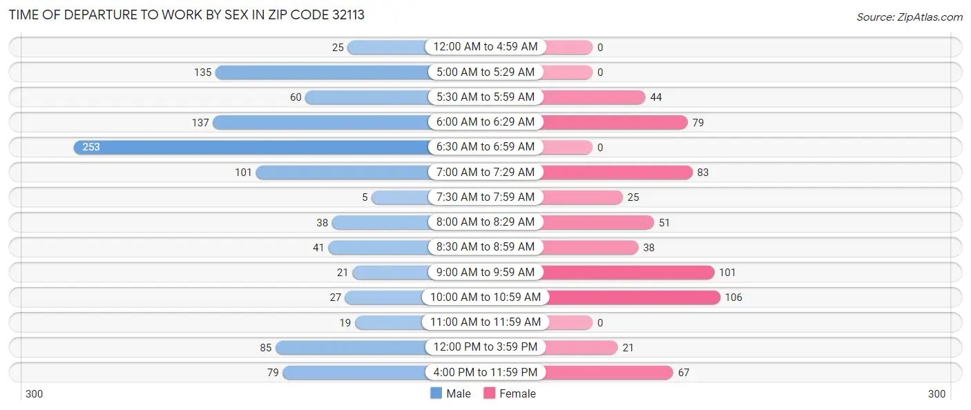 Time of Departure to Work by Sex in Zip Code 32113