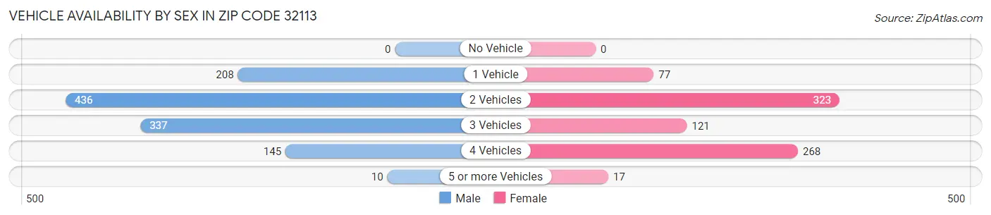 Vehicle Availability by Sex in Zip Code 32113
