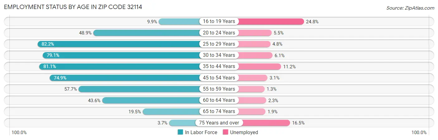 Employment Status by Age in Zip Code 32114