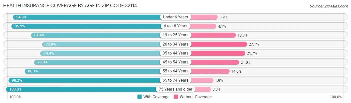 Health Insurance Coverage by Age in Zip Code 32114