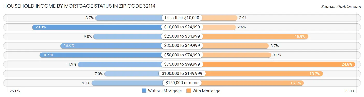 Household Income by Mortgage Status in Zip Code 32114