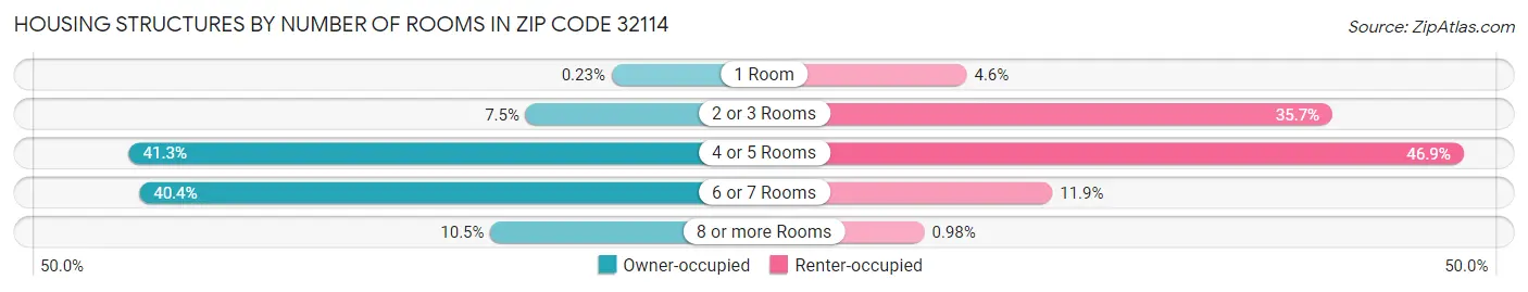 Housing Structures by Number of Rooms in Zip Code 32114