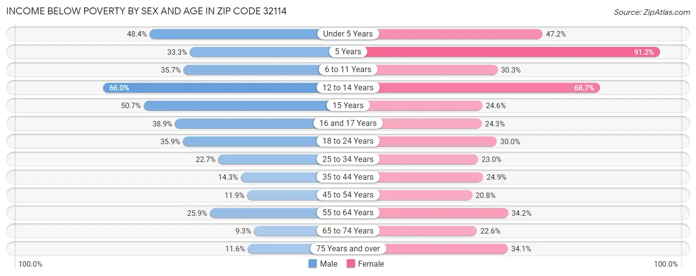Income Below Poverty by Sex and Age in Zip Code 32114