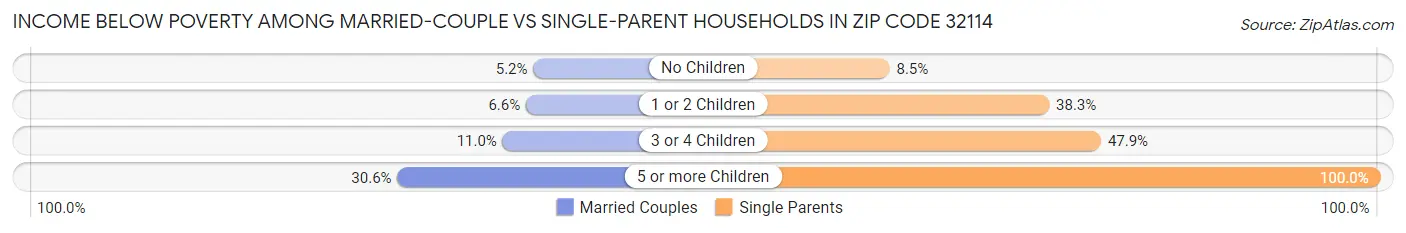 Income Below Poverty Among Married-Couple vs Single-Parent Households in Zip Code 32114