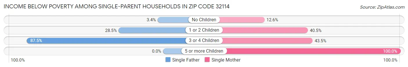 Income Below Poverty Among Single-Parent Households in Zip Code 32114
