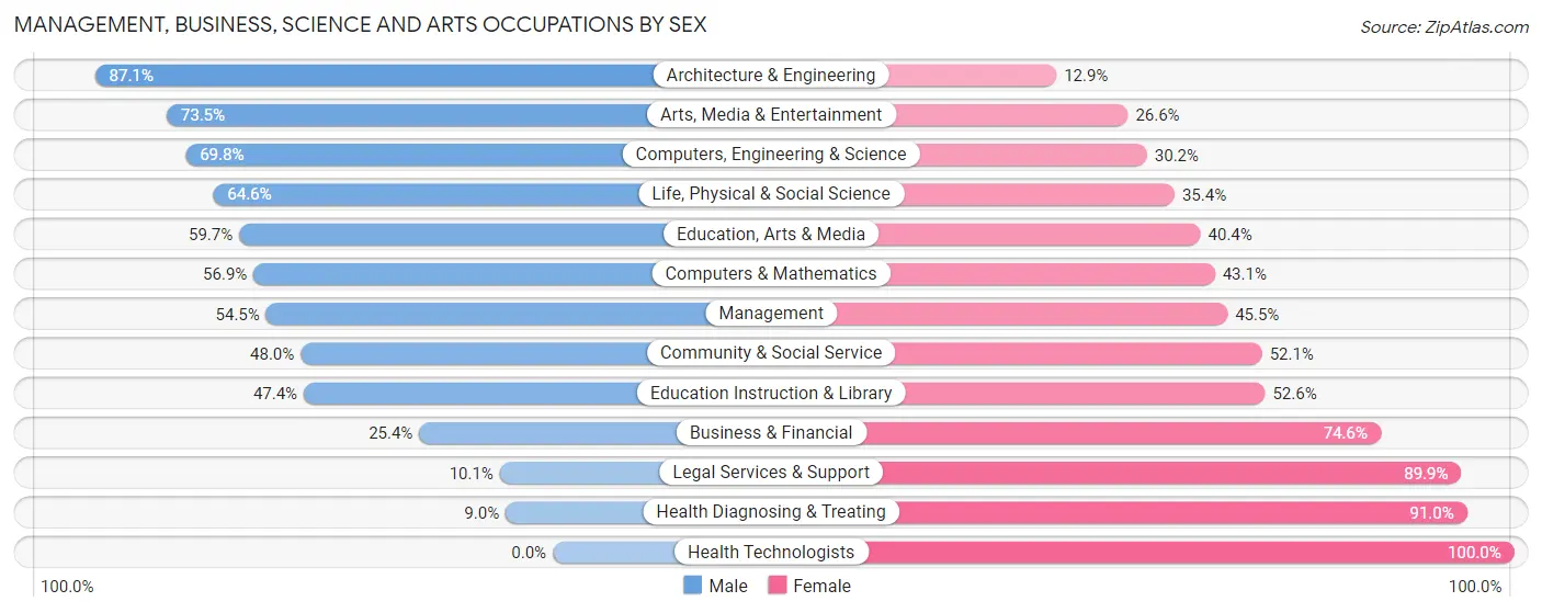 Management, Business, Science and Arts Occupations by Sex in Zip Code 32114