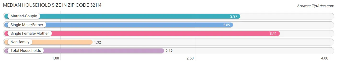 Median Household Size in Zip Code 32114