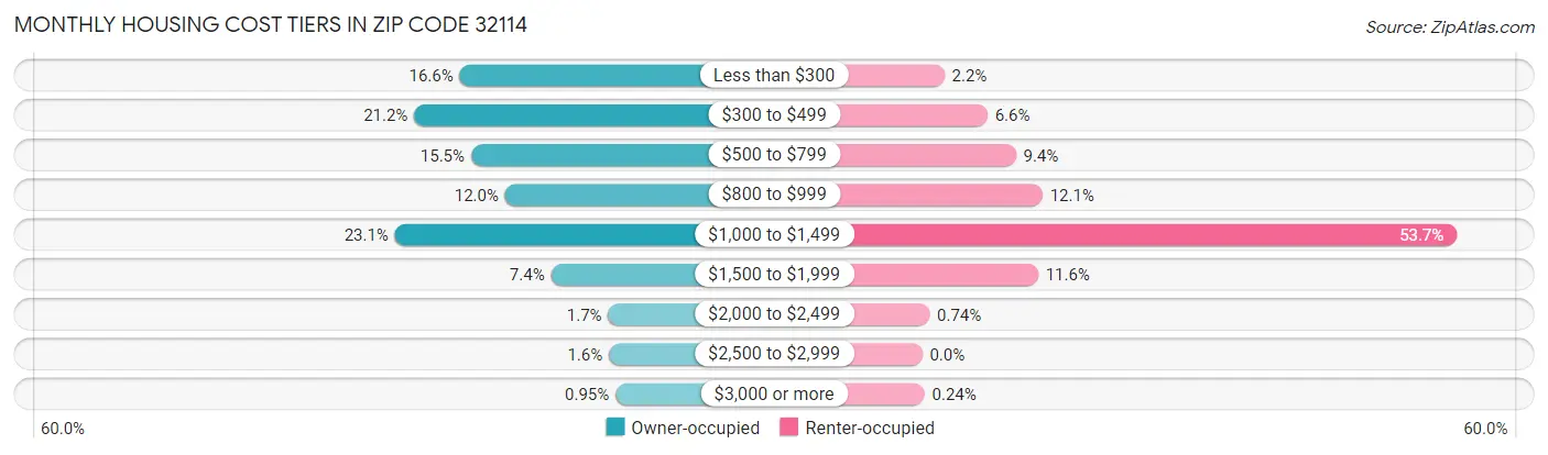 Monthly Housing Cost Tiers in Zip Code 32114